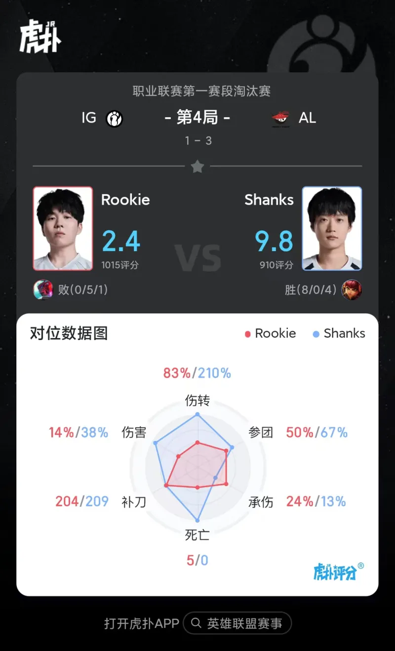 开云官网-Shanks安妮打出8/0/4战绩,拿到AL对阵IG第四局比赛MVP